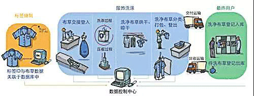 RFID洗涤管理系统