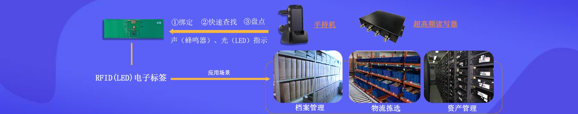 RFID智慧档案,仓储,资产管理解决方案-深圳铨顺宏