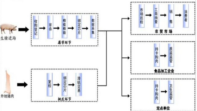 基于RFID猪肉溯源管理应用方案