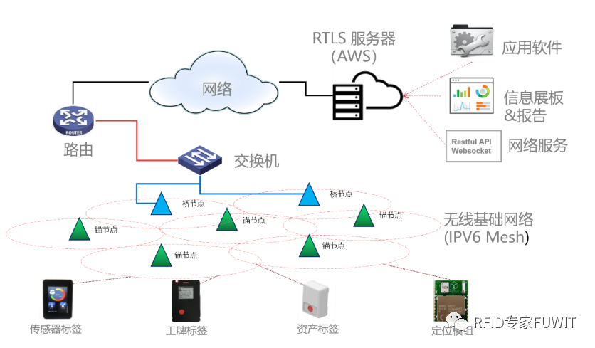 RTLS+RFID 仓储管理系统方案