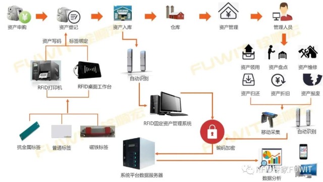 铨顺宏RFID：如何依据RFID固资监控系统软件来提高管理效率