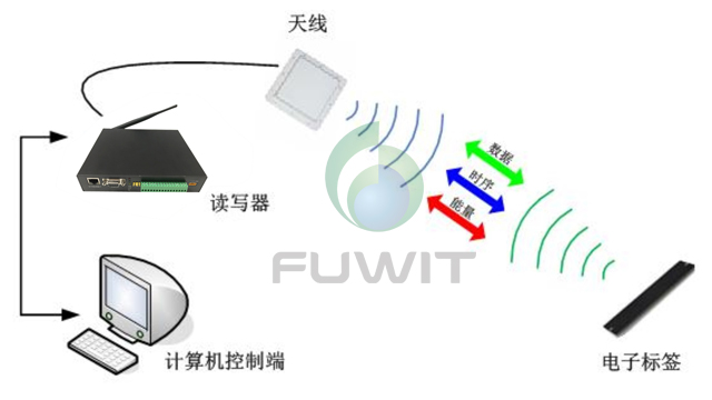 RFID系统,RFID数据传输,RFID读写器