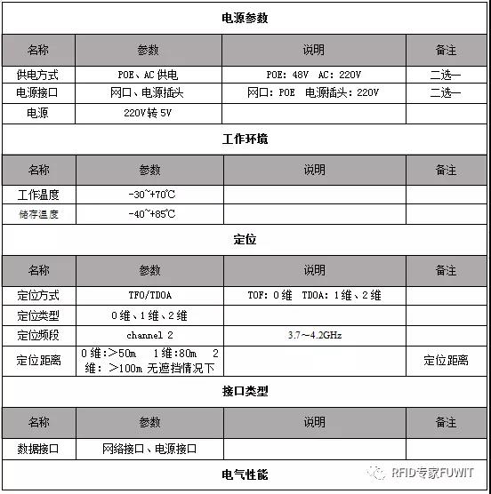 RFID基站数据