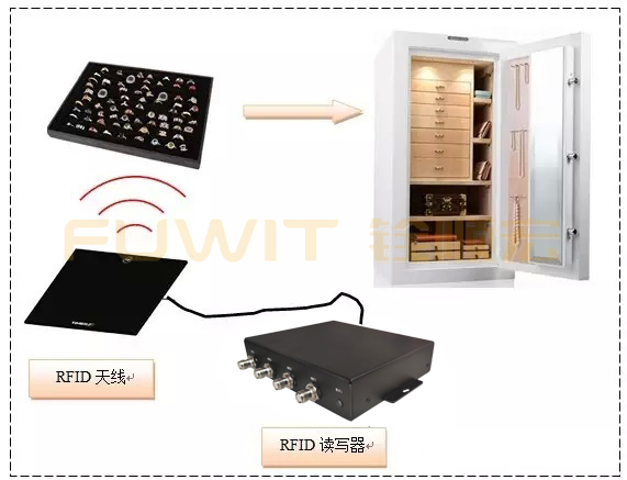 RFID珠宝管理系统