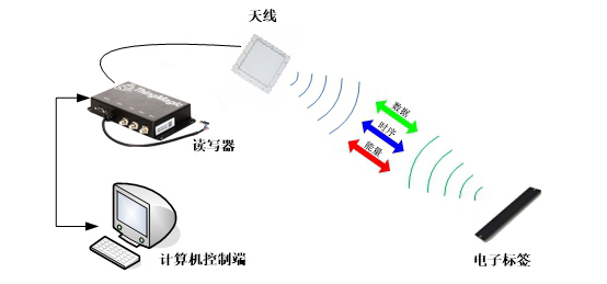 RFID仓储管理系统,RFID物流仓储,RFID读写器
