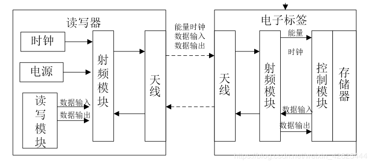 RFID读写器,RFID标签,RFID射频识别结构图