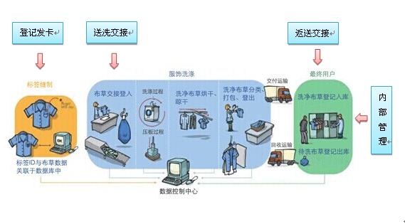 RFID布草系统