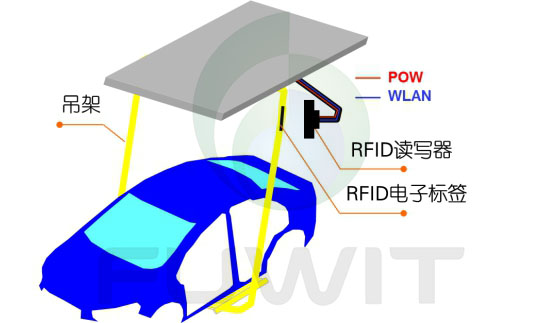 RFID应用于汽车总装线应用部署