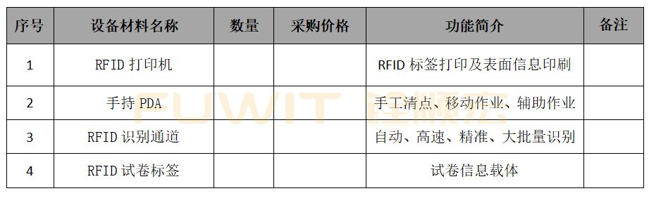 RFID设备清单