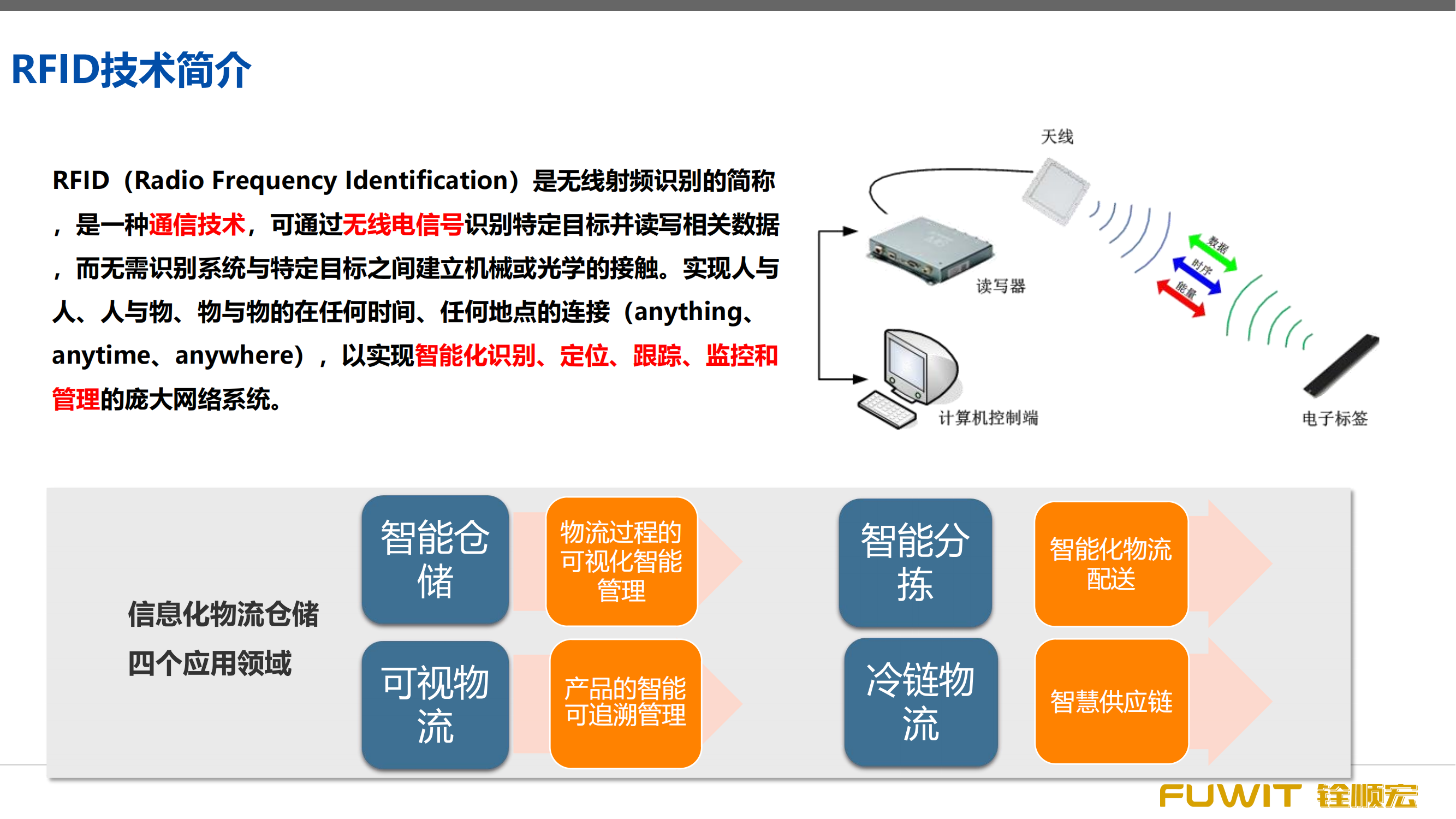 仓储管理中的应用