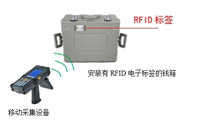 RFID钱箱管理,RFID数据采集,RFID标签