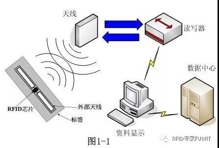 RFID系统