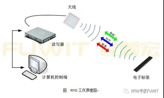 RFID环卫车辆管理解决方案