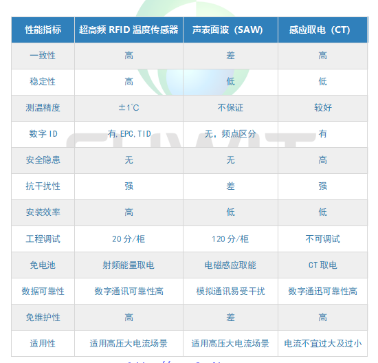 应用在电力行业的无源RFID温度传感器标签