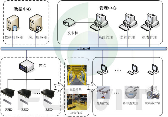 RFID汽车总装制造系统架构
