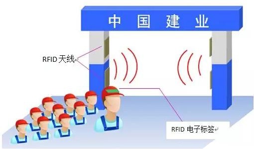 rfid人员管理,rfid门禁,通道,rfid标签管理