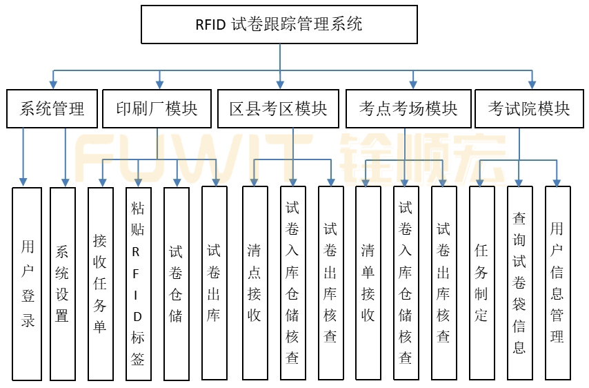 RFID试卷跟踪管理系统