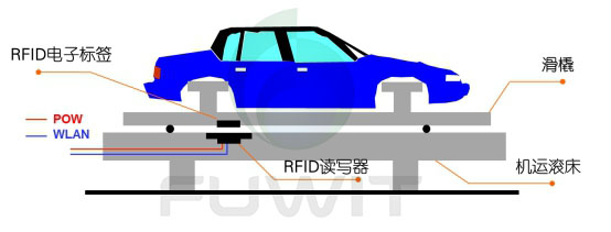 RFID应用于汽车总装线应用部署